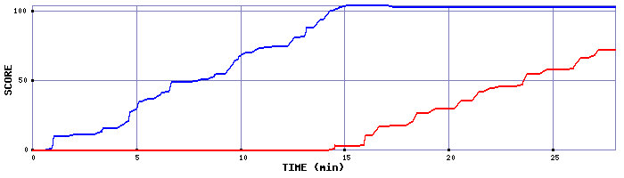 Score Graph