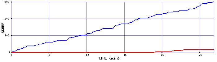 Score Graph