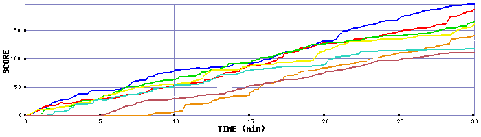 Score Graph
