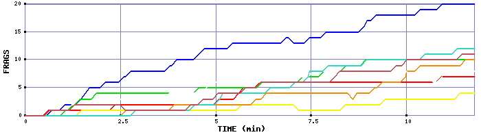 Frag Graph