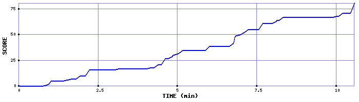 Score Graph