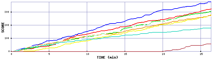 Score Graph