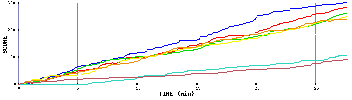 Score Graph