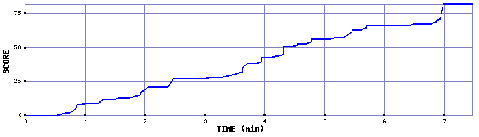 Score Graph