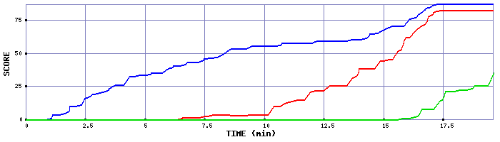 Score Graph