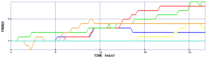 Frag Graph