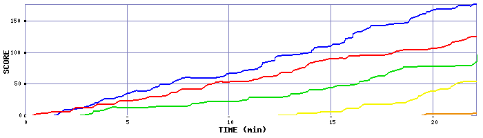 Score Graph