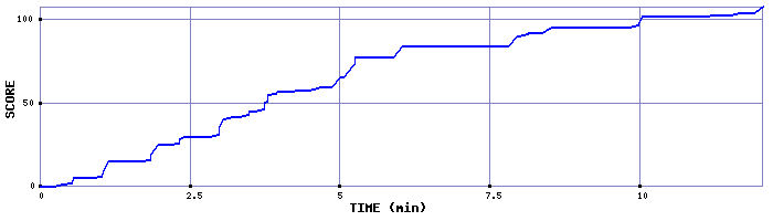 Score Graph