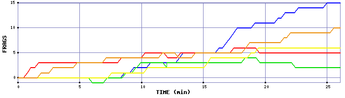 Frag Graph