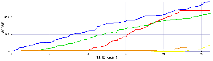 Score Graph