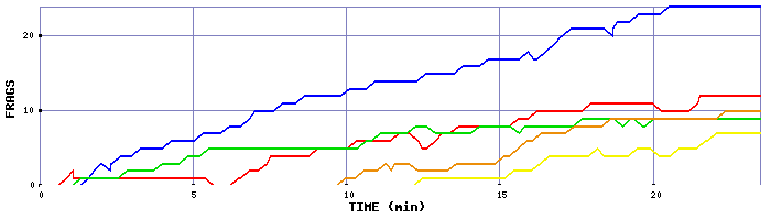 Frag Graph