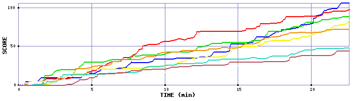 Score Graph