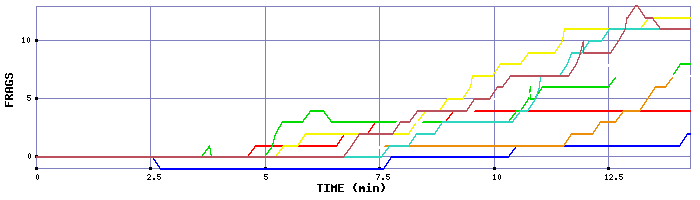 Frag Graph