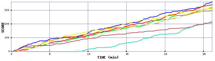 Score Graph