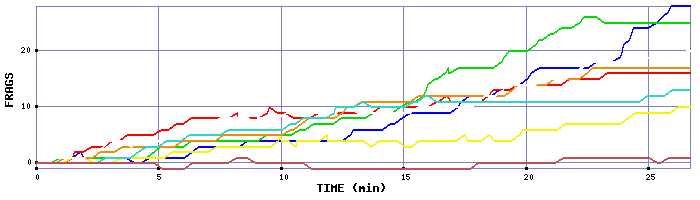 Frag Graph