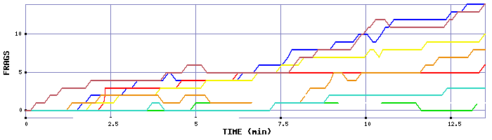 Frag Graph