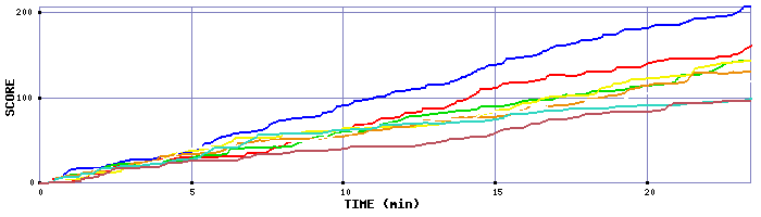 Score Graph