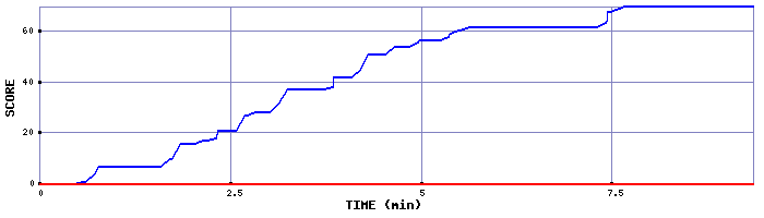 Score Graph