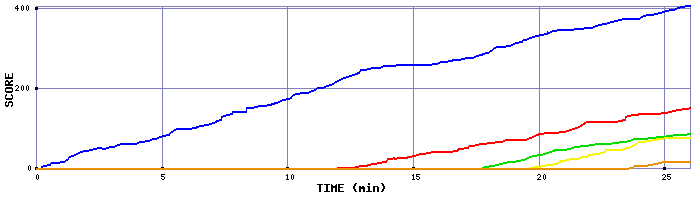 Score Graph