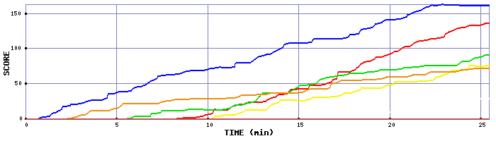 Score Graph