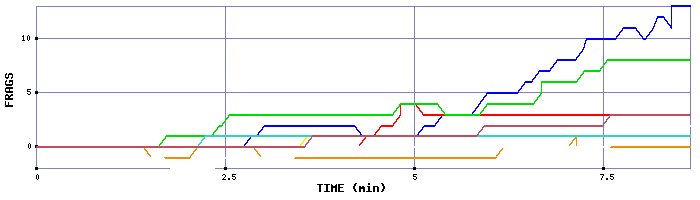 Frag Graph