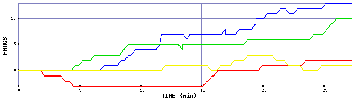 Frag Graph