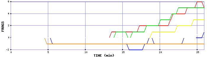 Frag Graph