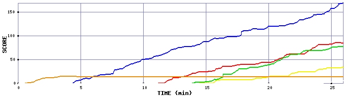 Score Graph