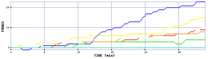 Frag Graph