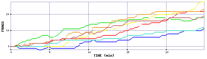 Frag Graph