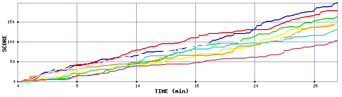 Score Graph