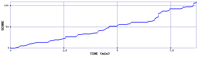 Score Graph