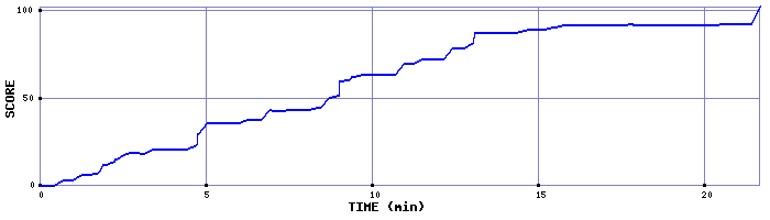 Score Graph