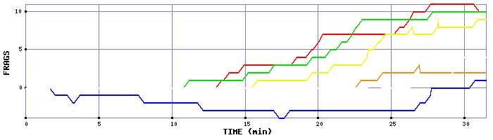 Frag Graph