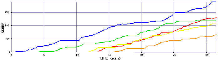 Score Graph
