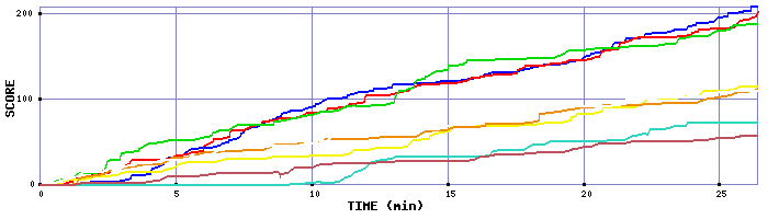 Score Graph