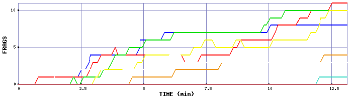 Frag Graph