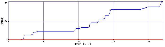 Score Graph