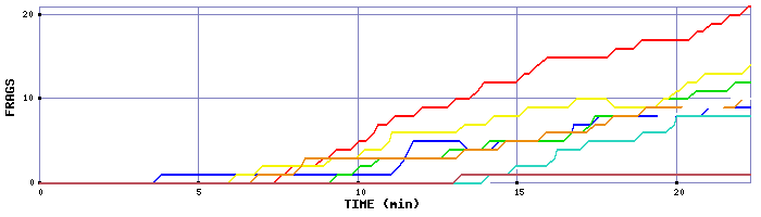 Frag Graph