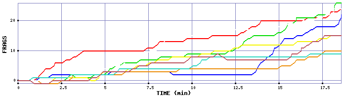 Frag Graph