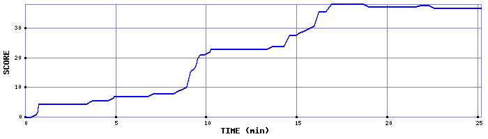 Score Graph