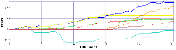 Frag Graph