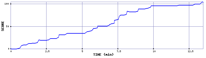 Score Graph