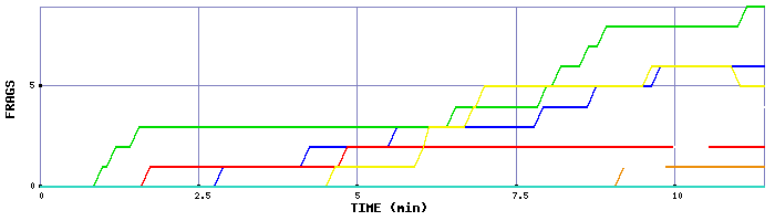 Frag Graph