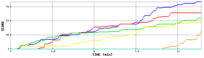 Score Graph