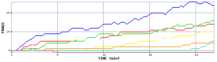 Frag Graph