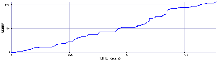 Score Graph