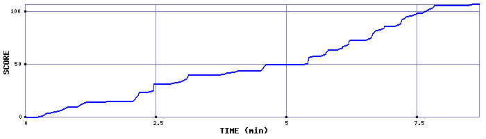 Score Graph