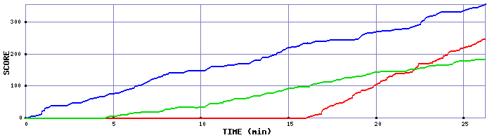 Score Graph