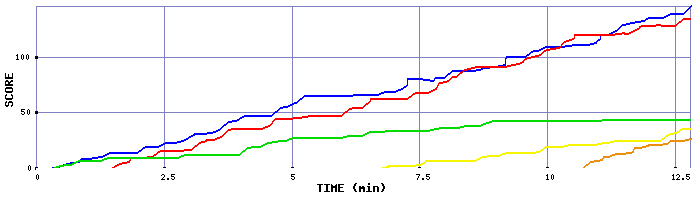 Score Graph